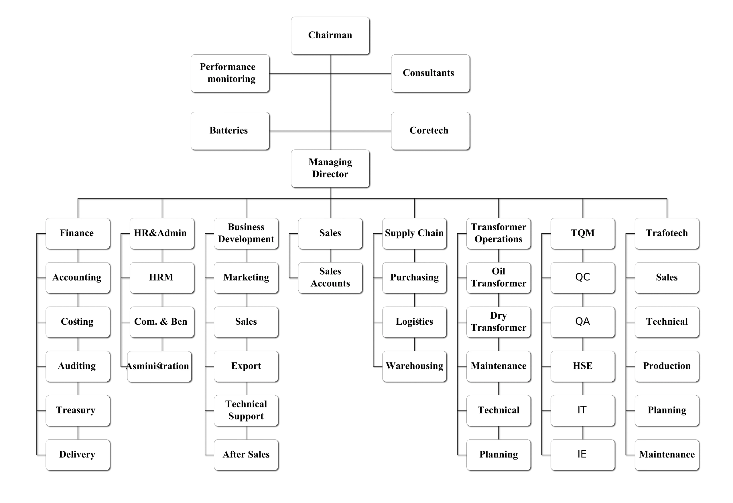 EGYTEAFO Organization Chart